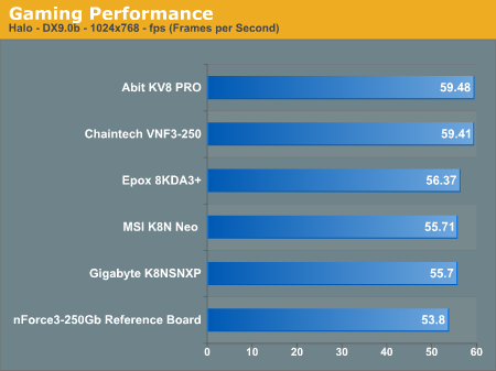 Gaming Performance